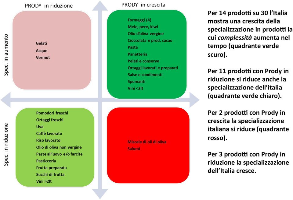 Per 11 prodo: con Prody in riduzione si riduce anche la specializzazione dell italia (quadrante verde