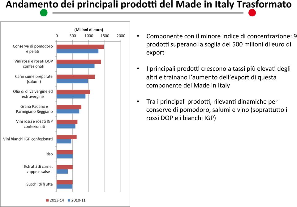 a tassi più elevan degli altri e trainano l aumento dell export di questa componente del Made in Italy Tra