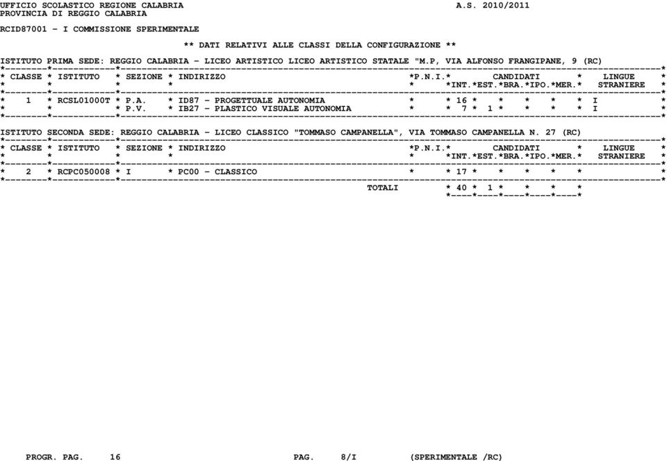 PRIMA SEDE: REGGIO CALABRIA - LICEO ARTISTICO LICEO ARTISTICO STATALE "M.P, VIA ALFONSO FRANGIPANE, 9 (RC) * 1 * RCSL01000T * P.A. * ID87 - PROGETTUALE AUTONOMIA * * 16 * * * * * I * * * * P.