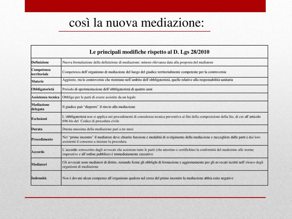 di mediazione del luogo del giudice territorialmente competente per la controversia Aggiunte, tra le controversie che rientrano nell ambito dell obbligatorietà, quelle relative alla responsabilità