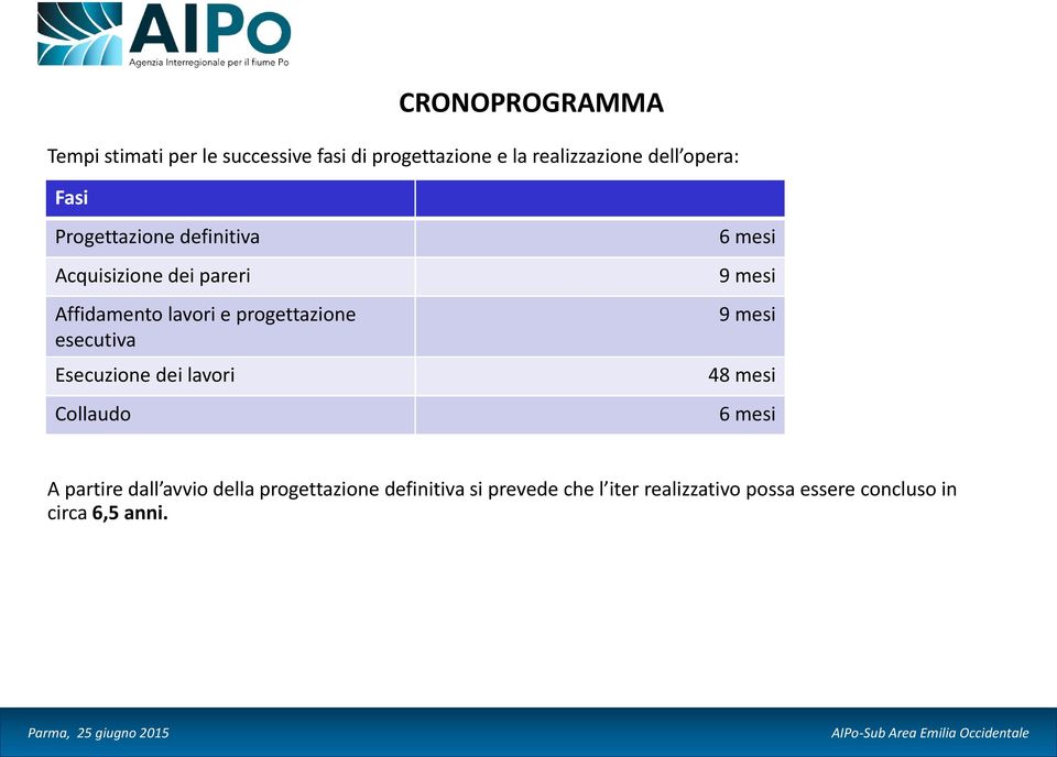 esecutiva Esecuzione dei lavori Collaudo 6 mesi 9 mesi 9 mesi 48 mesi 6 mesi A partire dall avvio