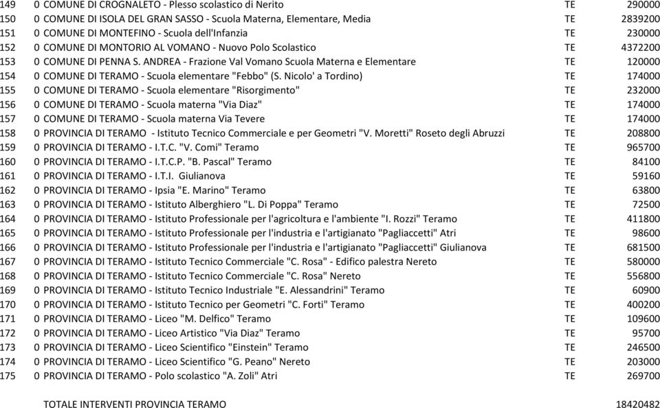Nicolo' a Tordino) TE 174 155 COMUNE DI TERAMO - Scuola elementare "Risorgimento" TE 232 156 COMUNE DI TERAMO - Scuola materna "Via Diaz" TE 174 157 COMUNE DI TERAMO - Scuola materna Via Tevere TE