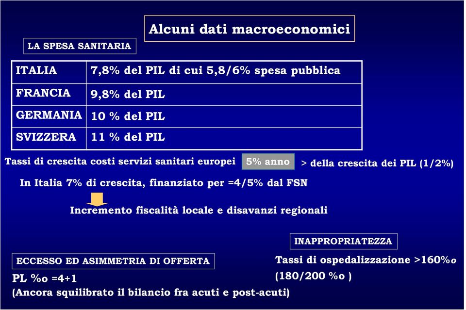 7% di crescita, finanziato per =4/5% dal FSN Incremento fiscalità locale e disavanzi regionali ECCESSO ED ASIMMETRIA DI OFFERTA