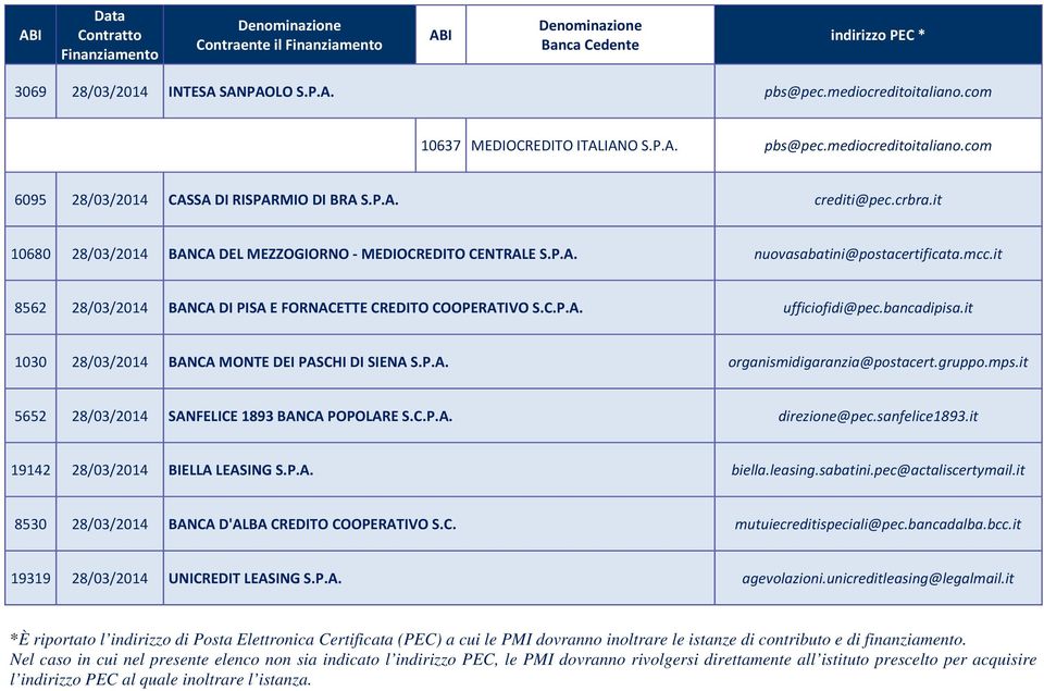 bancadipisa.it 1030 28/03/2014 BANCA MONTE DEI PASCHI DI SIENA S.P.A. organismidigaranzia@postacert.gruppo.mps.it 5652 28/03/2014 SANFELICE 1893 BANCA POPOLARE S.C.P.A. direzione@pec.sanfelice1893.