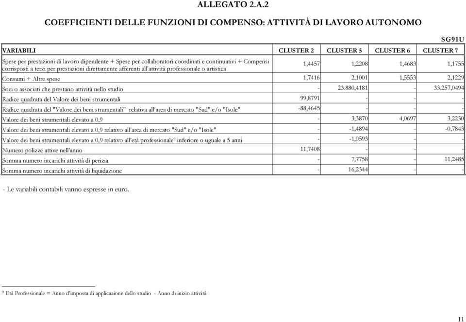 spese 1,7416 2,1001 1,5553 2,1229 Soci o associati che prestano attività nello studio - 23.880,4181-33.