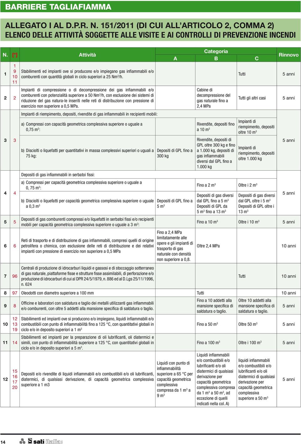 Categoria A B C Tutti Rinnovo 2 2 Impianti di compressione o di decompressione dei gas infiammabili e/o comburenti con potenzialità superiore a 50 Nm 3 /h, con esclusione dei sistemi di riduzione del