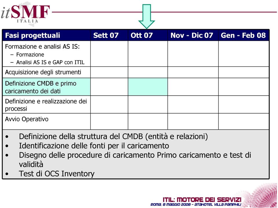 realizzazione dei processi Avvio Operativo Definizione della struttura del CMDB (entità e relazioni)