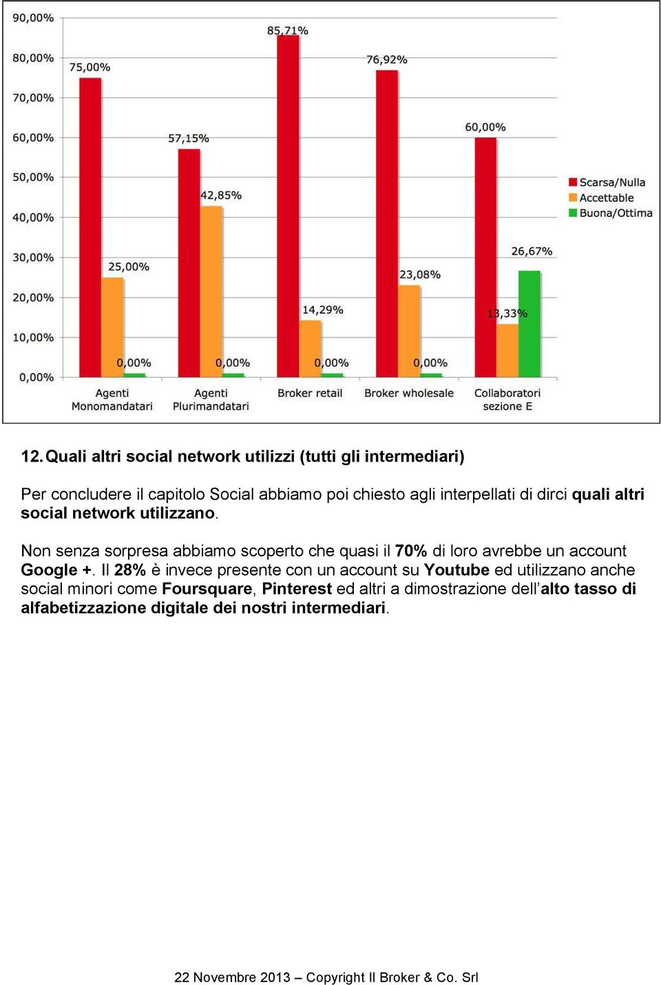 Non senza sorpresa abbiamo scoperto che quasi il 70% di loro avrebbe un account Google +.