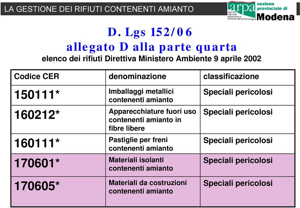 amianto in fibre libere Pastiglie per freni contenenti amianto Materiali isolanti contenenti amianto Materiali da costruzioni