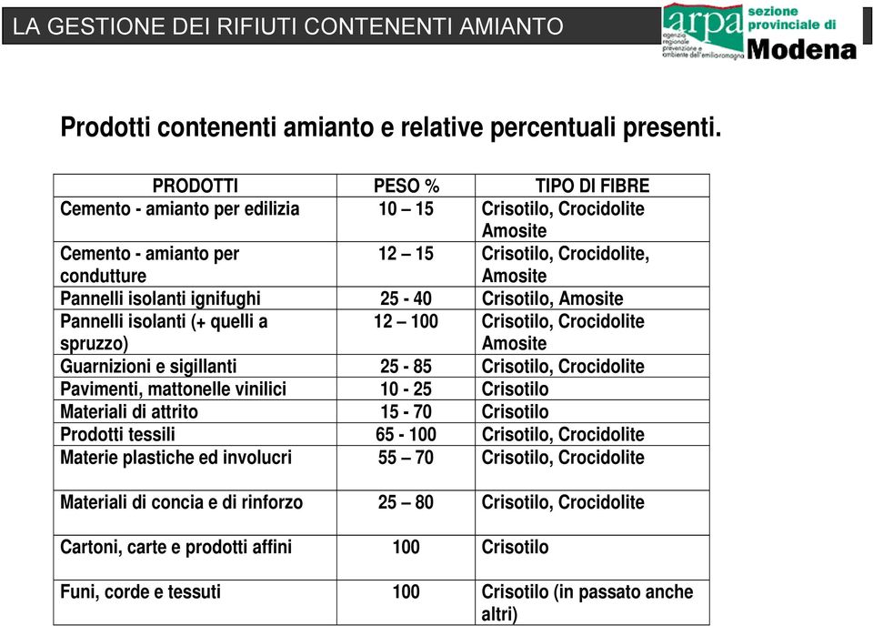 ignifughi 25-40 Crisotilo, Amosite Pannelli isolanti (+ quelli a spruzzo) 12 100 Crisotilo, Crocidolite Amosite Guarnizioni e sigillanti 25-85 Crisotilo, Crocidolite Pavimenti, mattonelle