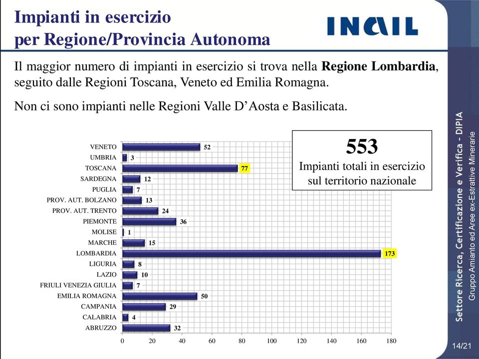 VENETO 52 553 UMBRIA 3 TOSCANA SARDEGNA PUGLIA PROV. AUT.