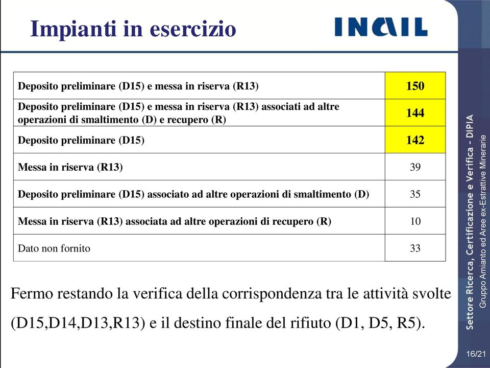 associato ad altre operazioni di smaltimento (D) 35 Messa in riserva (R13) associata ad altre operazioni di recupero (R) 10 Dato non fornito