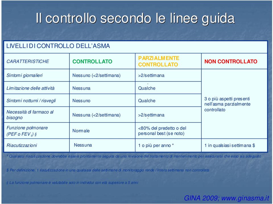 parzialmente controllato Funzione polmonare (PEF o FEV 1 ) Normale <80% del predetto o del personal best (se noto) Riacutizzazioni Nessuna 1 o più per anno * 1 in qualsiasi settimana $ * Qualsiasi