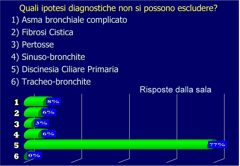 1) Asma bronchiale complicato 2) Fibrosi Cistica