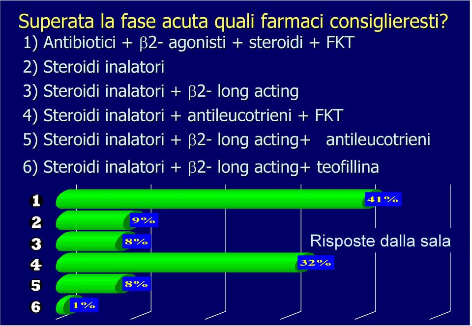 inalatori + β2- long acting 4) Steroidi inalatori + antileucotrieni + FKT 5)