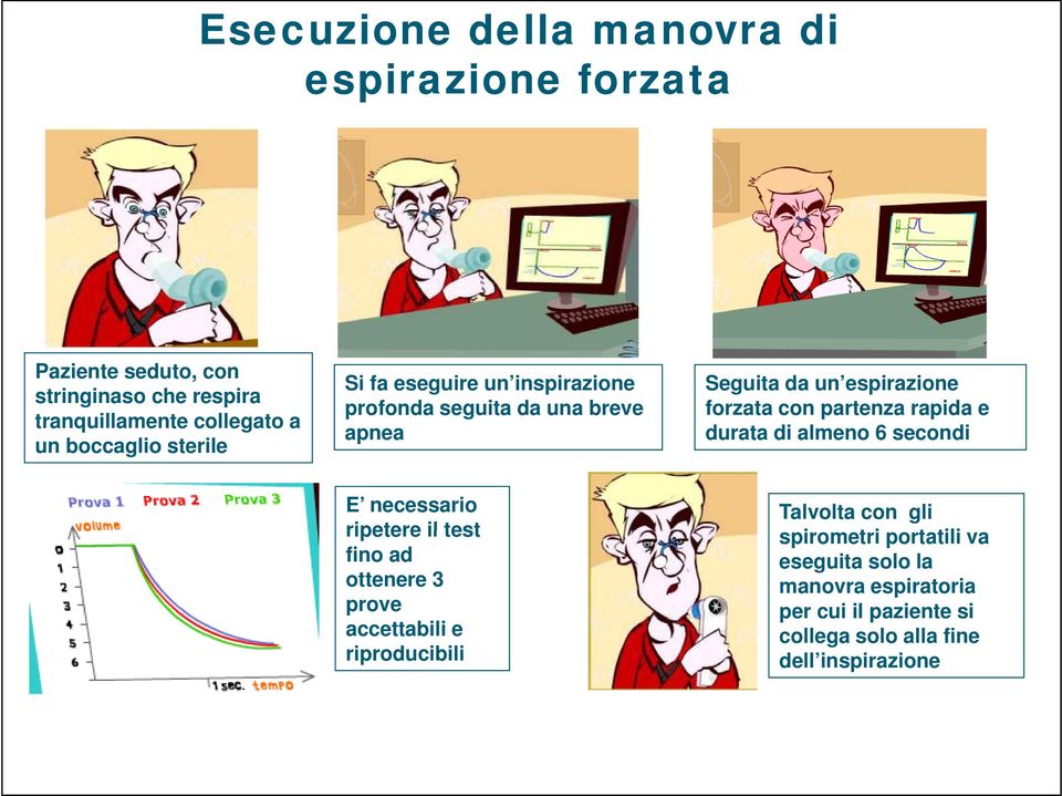 partenza rapida e durata di almeno 6 secondi E necessario Talvolta con gli ripetere il test spirometri i portatili tili va fino ad