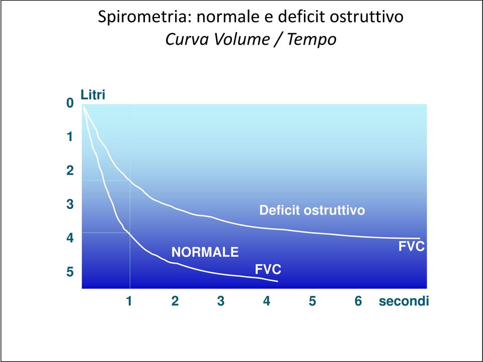 Litri 1 2 3 Deficit ostruttivo 4