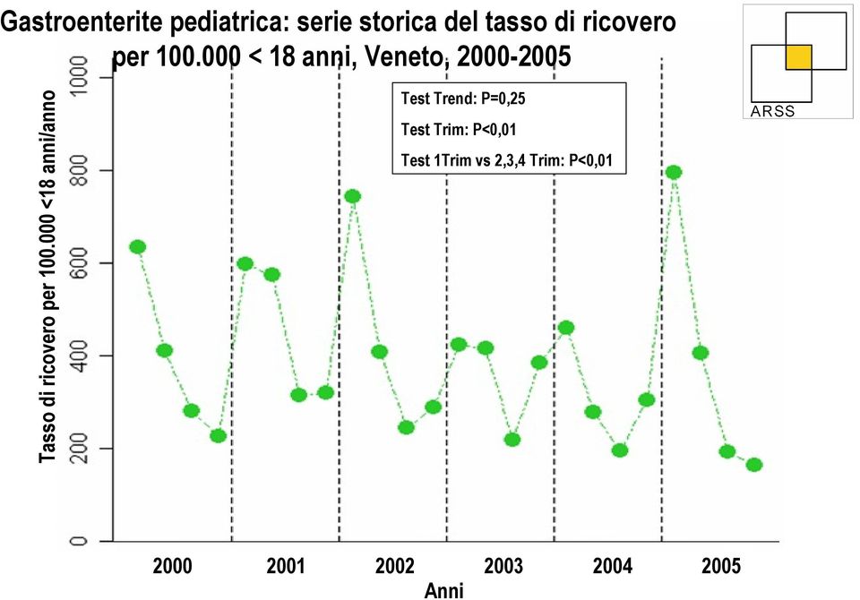 000 < 18 anni, Veneto, 2000-2005 Tasso di ricovero 000 <18