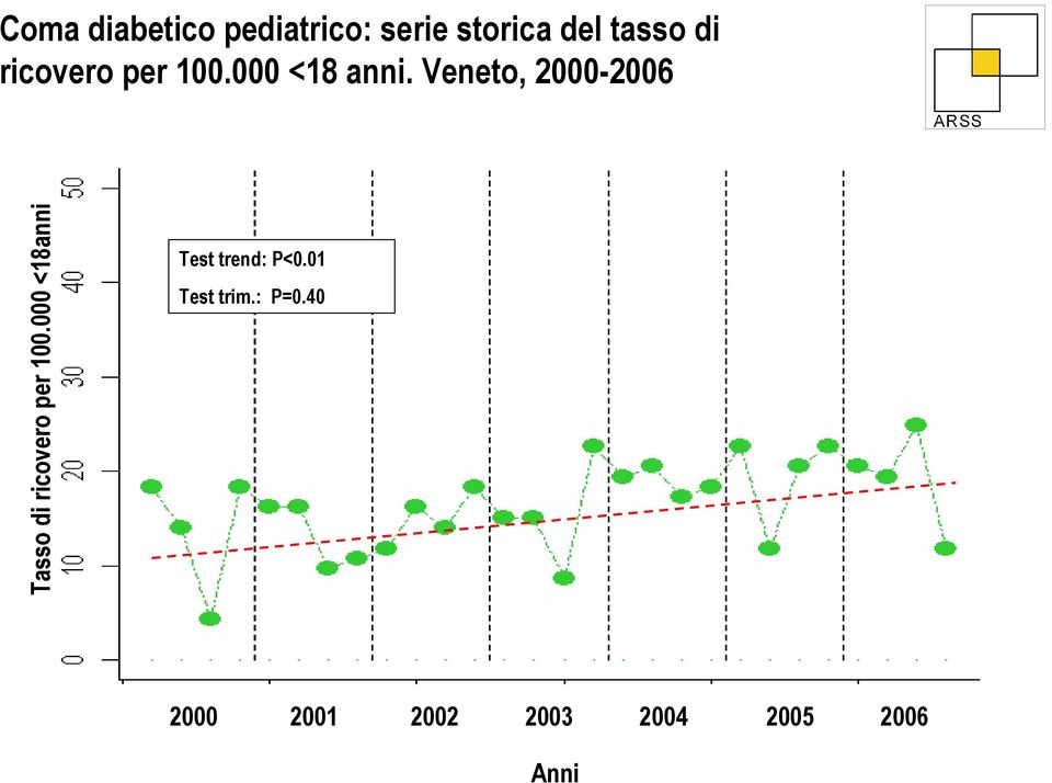 Veneto, 2000-2006 Tasso di ricovero per 100.