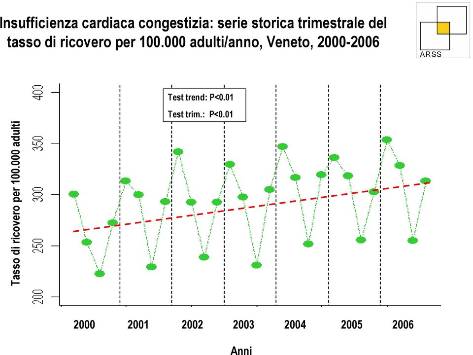 000 adulti/anno, Veneto, 2000-2006 Test trend: P<0.