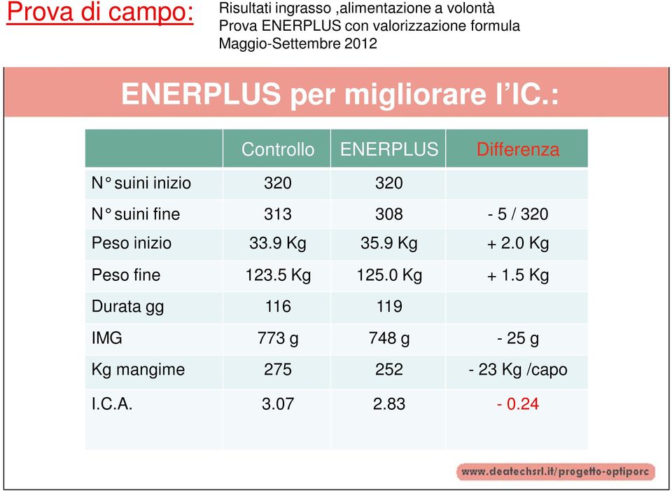 : Controllo ENERPLUS Differenza N suini inizio 320 320 N suini fine 313 308-5 / 320 Peso inizio 33.