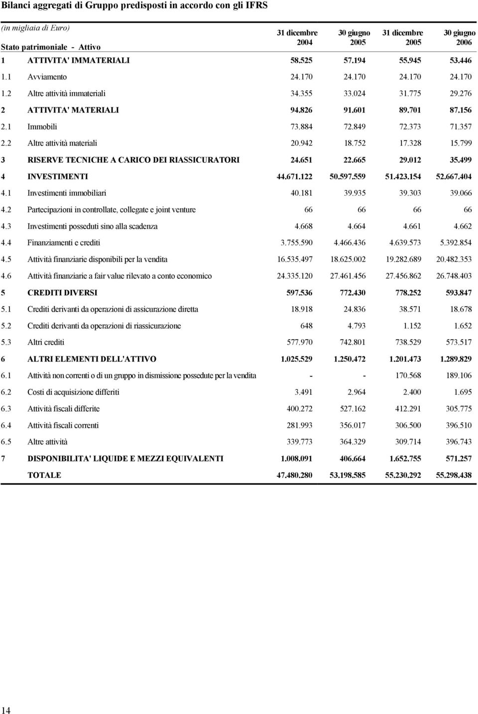 1 Immobili 73.884 72.849 72.373 71.357 2.2 Altre attività materiali 20.942 18.752 17.328 15.799 3 RISERVE TECNICHE A CARICO DEI RIASSICURATORI 24.651 22.665 29.012 35.499 4 INVESTIMENTI 44.671.122 50.