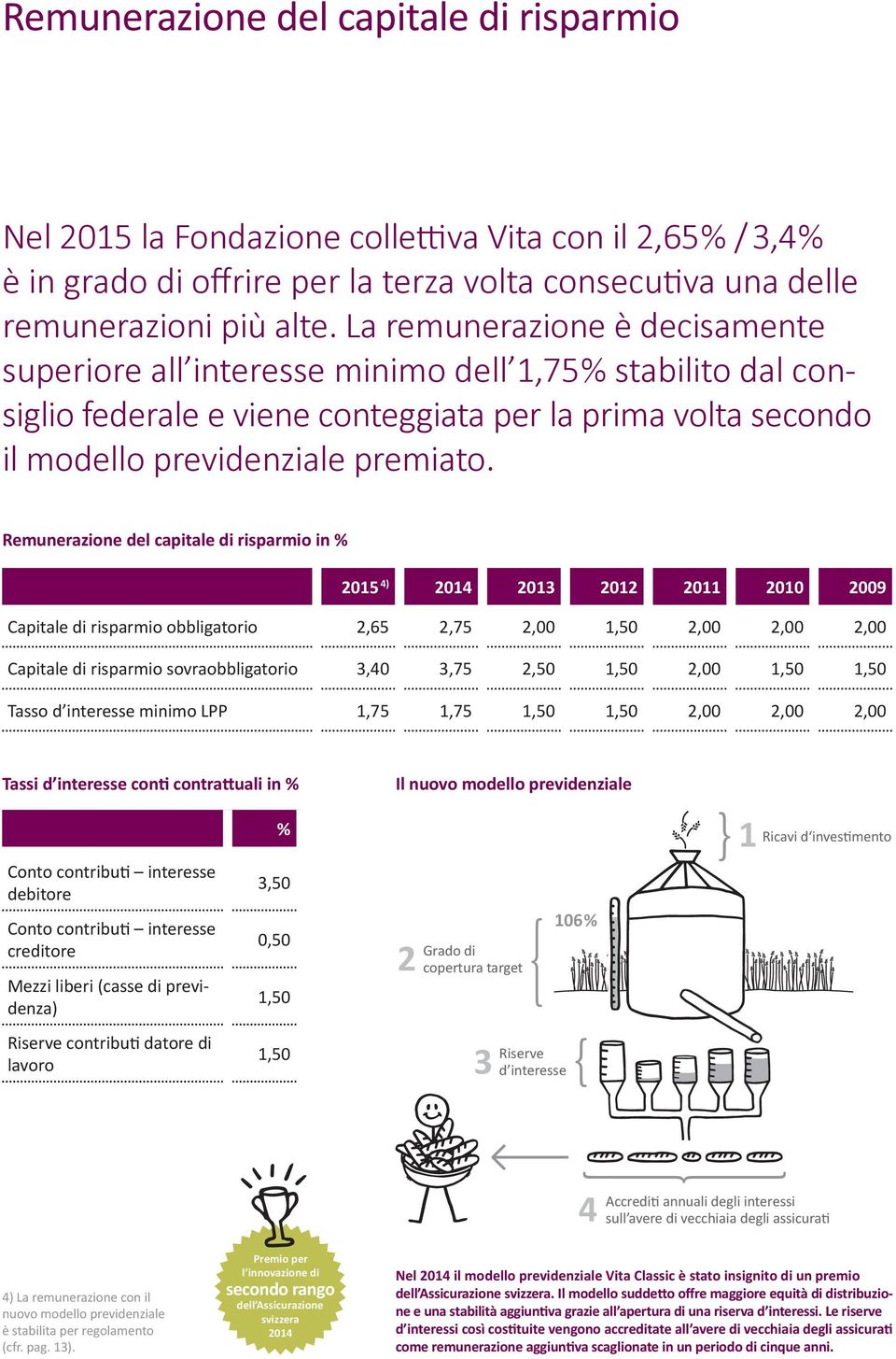 Remunerazione del capitale di risparmio in % 2015 4) 2014 2013 2012 2011 2010 2009 Capitale di risparmio obbligatorio 2,65 2,75 2,00 1,50 2,00 2,00 2,00 Capitale di risparmio sovraobbligatorio 3,40