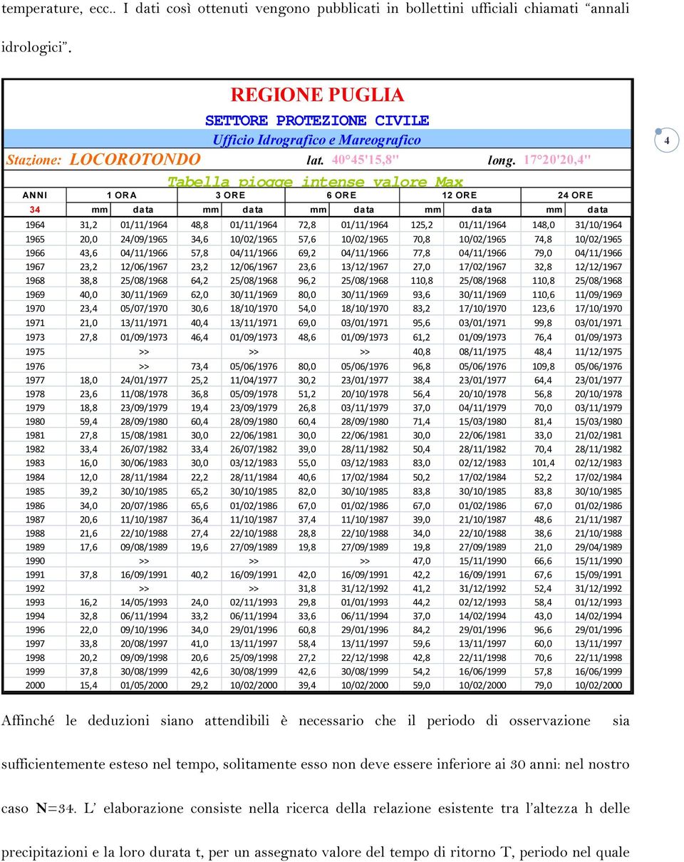17 20'20,4'' Tabella piogge intense valore Max ANNI 1 ORA 3 ORE 6 ORE 12 ORE 24 ORE 34 mm da ta mm da ta mm data mm da ta mm data 1964 31,2 01/11/1964 48,8 01/11/1964 72,8 01/11/1964 125,2 01/11/1964