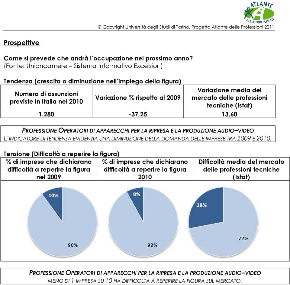 Variazione media del mercato delle professioni tecniche (Istat) 1.