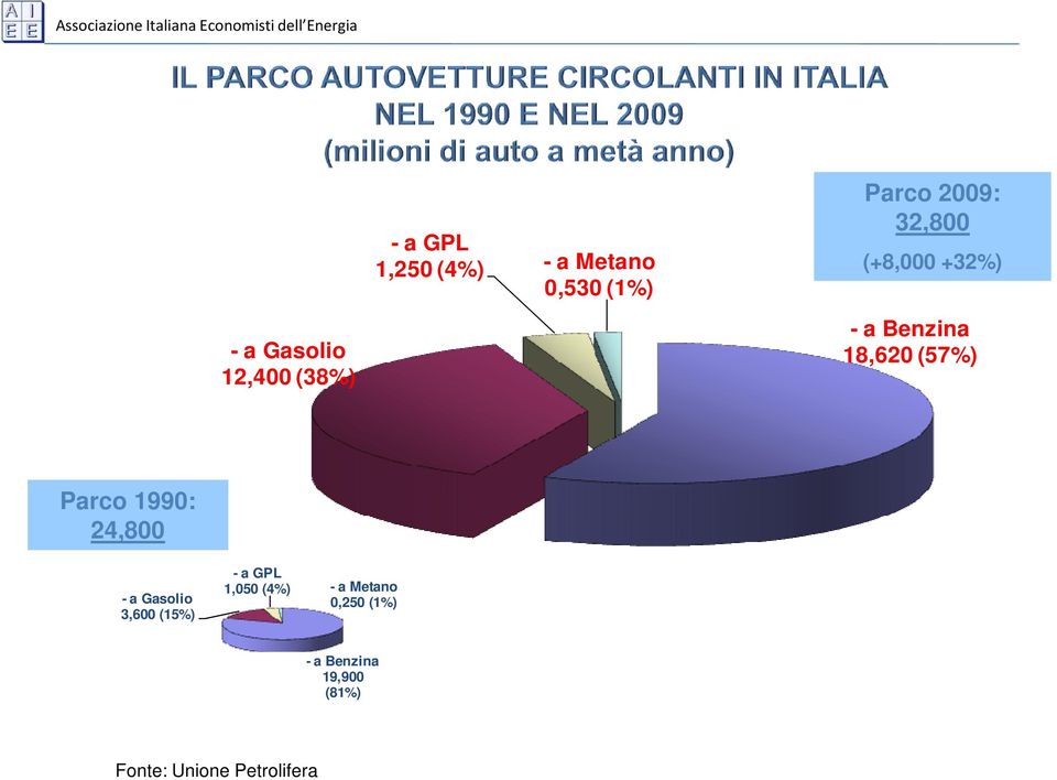 Parco 1990: 24,800 - a Gasolio 3,600 (15%) - a GPL 1,050 (4%) -