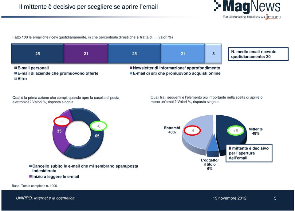 è la prima azione che compi, quando apre la casella di posta elettronica? Valori %, risposta singola Quali tra i seguenti è l elemento più importante nella scelta di aprire o meno un email?