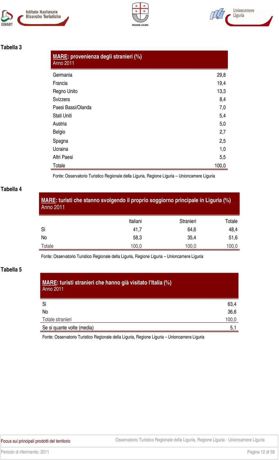 svolgendo il proprio soggiorno principale in Liguria (%) Sì 41,7 64,6 48,4 No 58,3 35,4 51,6 Tabella 5 MARE: turisti stranieri che