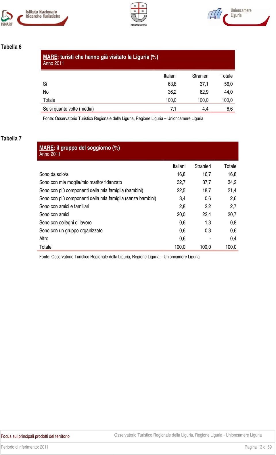 famiglia (bambini) 22,5 18,7 21,4 Sono con più componenti della mia famiglia (senza bambini) 3,4 0,6 2,6 Sono con amici e familiari 2,8 2,2 2,7 Sono con