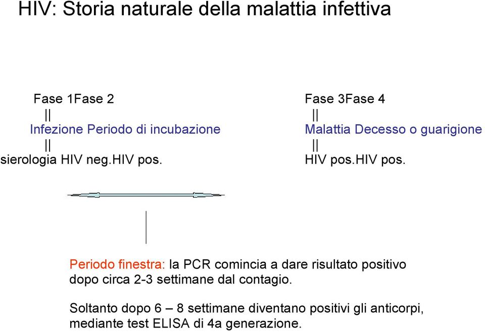 Fase 3Fase 4 Malattia Decesso o guarigione HIV pos.hiv pos.