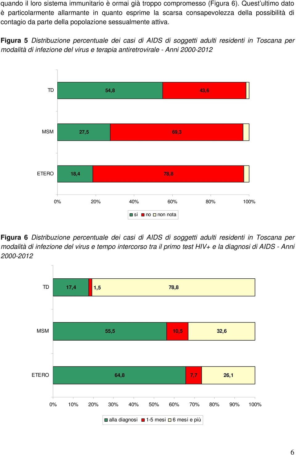 Figura 5 Distribuzione percentuale dei casi di AIDS di soggetti adulti residenti in Toscana per modalità di infezione del virus e terapia antiretrovirale - Anni 2000-2012 TD 54,8 43,6 MSM 27,5 69,3