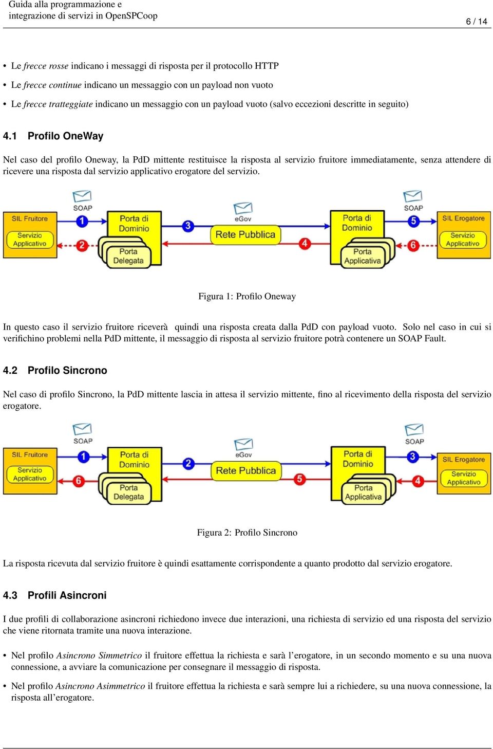 1 Profilo OneWay Nel caso del profilo Oneway, la PdD mittente restituisce la risposta al servizio fruitore immediatamente, senza attendere di ricevere una risposta dal servizio applicativo erogatore