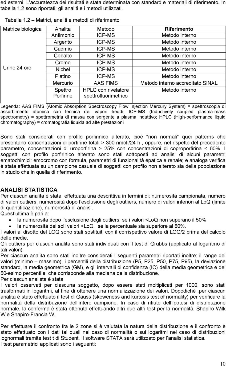 Metodo interno Cromo ICP-MS Metodo interno Urine 24 ore Nichel ICP-MS Metodo interno Platino ICP-MS Metodo interno Mercurio AAS FIMS Metodo interno accreditato SINAL Spettro Porfirine HPLC con