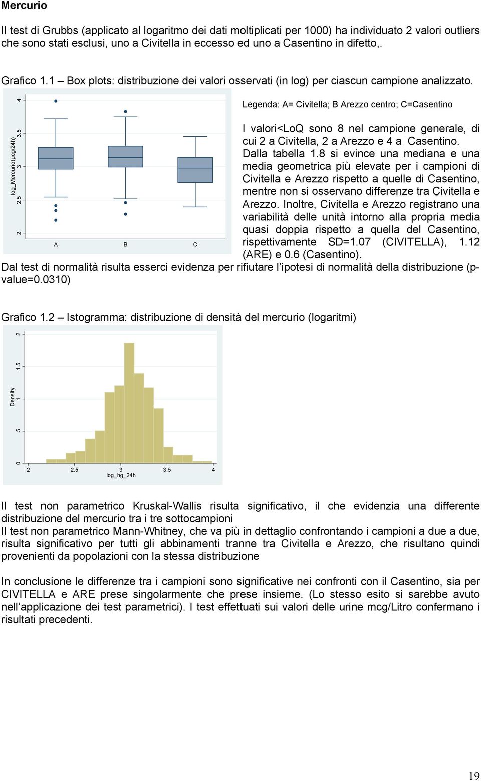 5 4 A B C Legenda: A= Civitella; B Arezzo centro; C=Casentino I valori<loq sono 8 nel campione generale, di cui 2 a Civitella, 2 a Arezzo e 4 a Casentino. Dalla tabella 1.