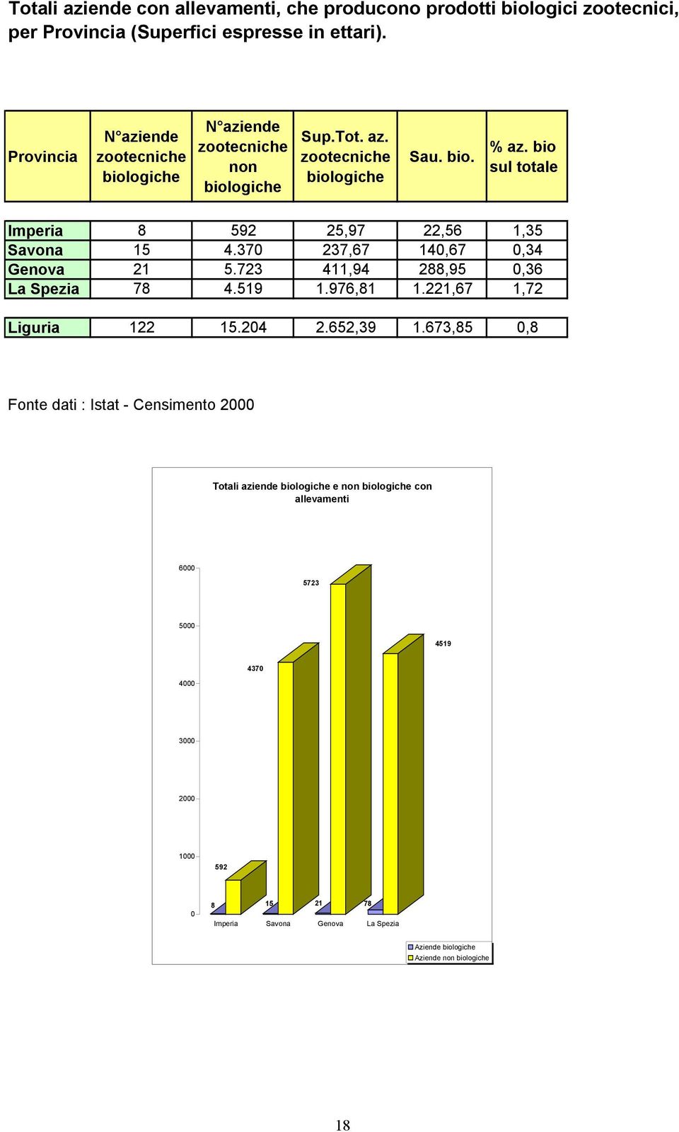 bio sul totale Imperia 8 592 25,97 22,56 1,35 Savona 15 4.370 237,67 140,67 0,34 Genova 21 5.723 411,94 288,95 0,36 La Spezia 78 4.519 1.976,81 1.