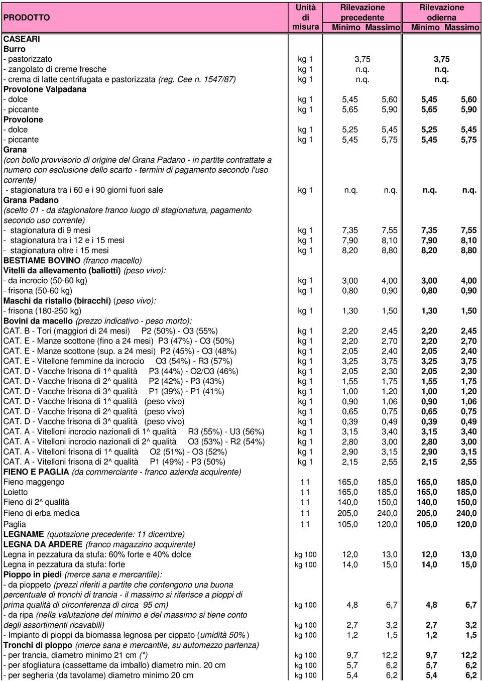 5,25 5,45 5,25 5,45 - piccante kg 1 5,45 5,75 5,45 5,75 Grana (con bollo provvisorio di origine del Grana Padano - in partite contrattate a numero con esclusione dello scarto - termini di pagamento