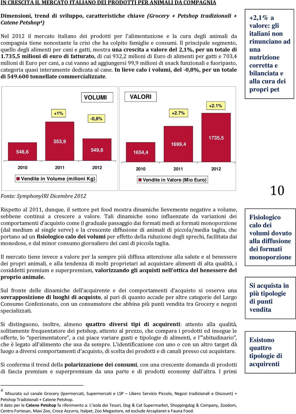 Il principale segmento, quello degli alimenti per cani e gatti, mostra una crescita a valore del 2,1%, per un totale di 1.