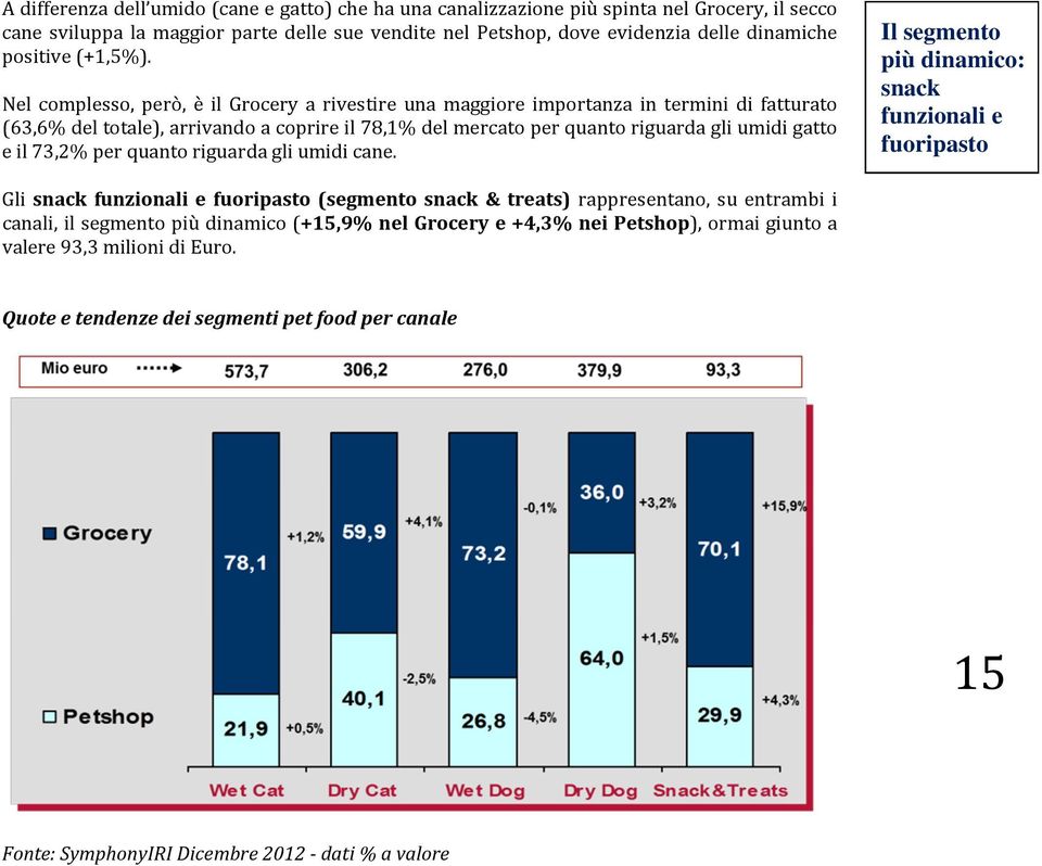 Nel complesso, però, è il Grocery a rivestire una maggiore importanza in termini di fatturato (63,6% del totale), arrivando a coprire il 78,1% del mercato per quanto riguarda gli umidi gatto e il