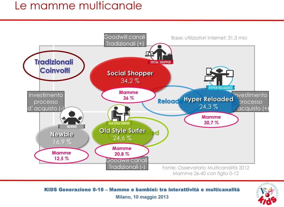 34,2 % Mamme 36 % Old Style Open Surfer Minded 24,6 % Mamme 20,8 % Goodwill canali Tradizionali (-)