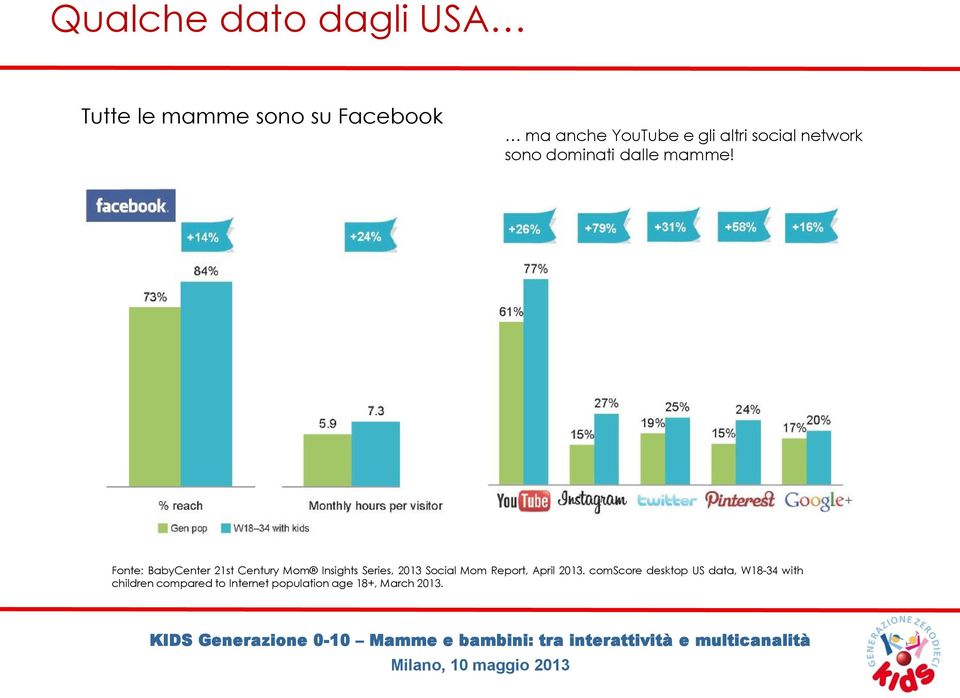 Fonte: BabyCenter 21st Century Mom Insights Series, 2013 Social Mom Report,