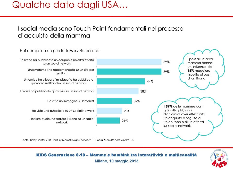 hanno un influenza del 55% maggiore rispetto ai post di un Brand Il Brand ha pubblicato qualcosa su un social network 38% Ho visto un immagine su Pinterest 32% Ho visto una pubblicità su un Social