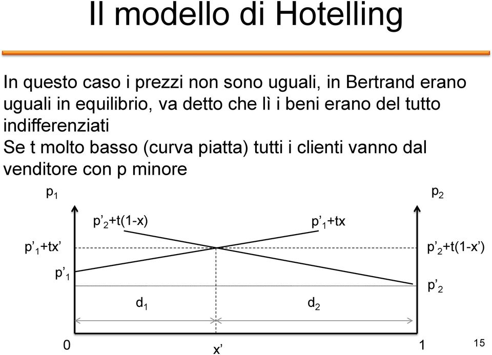 indifferenziati Se t molto basso (curva piatta) tutti i clienti vanno dal