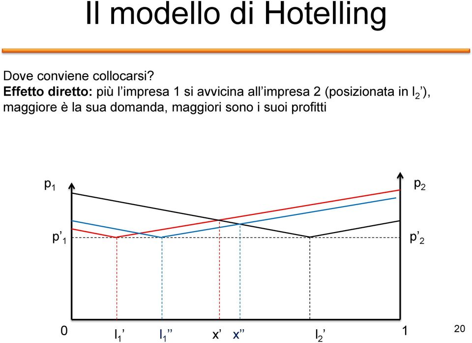 2 (posizionata in l 2 ), maggiore è la sua domanda,