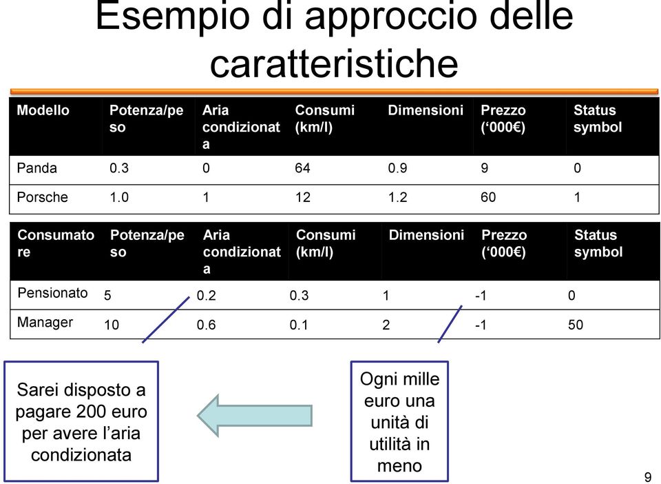 2 60 1 Status symbol Consumato re Potenza/pe so Aria condizionat a Consumi (km/l) Dimensioni Prezzo ( 000 )