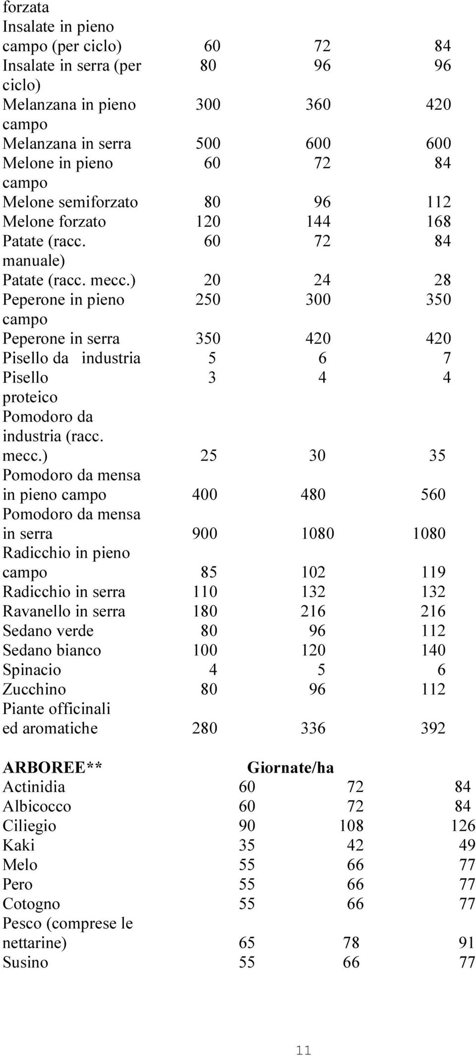 ) 20 24 28 Peperone in pieno 250 300 350 campo Peperone in serra 350 420 420 Pisello da industria 5 6 7 Pisello 3 4 4 proteico Pomodoro da industria (racc. mecc.