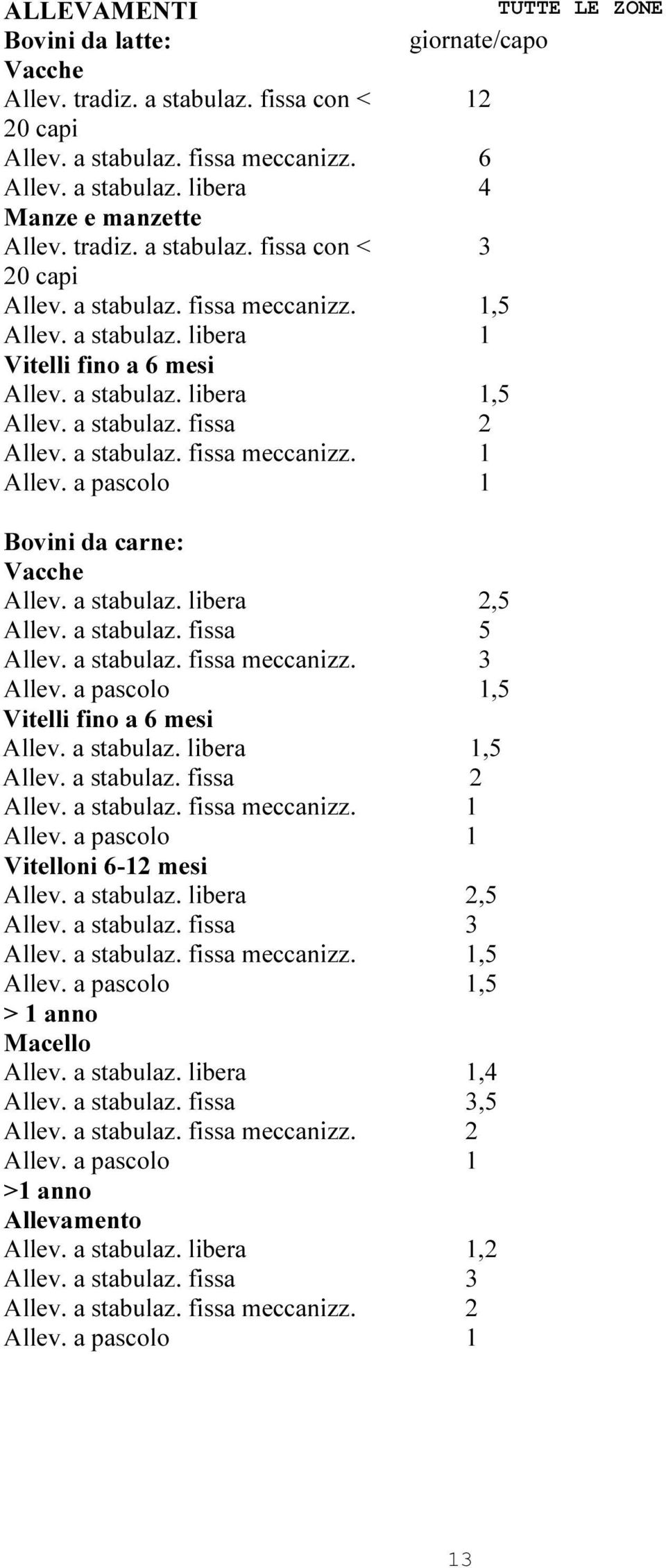 a pascolo 1 Bovini da carne: Vacche Allev. a stabulaz. libera 2,5 Allev. a stabulaz. fissa 5 Allev. a stabulaz. fissa meccanizz. 3 Allev. a pascolo 1,5 Vitelli fino a 6 mesi Allev. a stabulaz. libera 1,5 Allev.